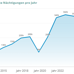 Gebuchte Nächtigungen pro Jahr