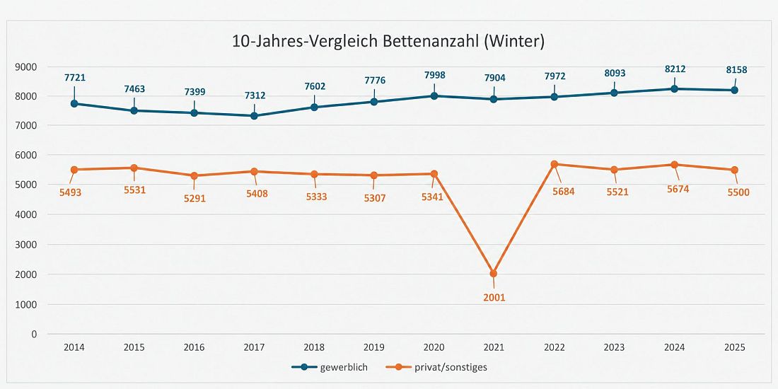 10-Jahres-Vergleich Bettenanzahl (Winter)