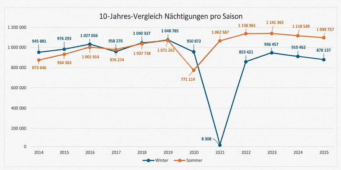 10_Jahresvergleich Nächtigungen pro Sasion
