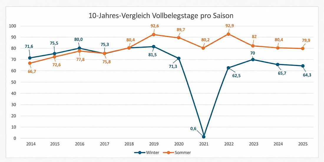 10-Jahres-Vergleich Vollbelegstage pro Saison