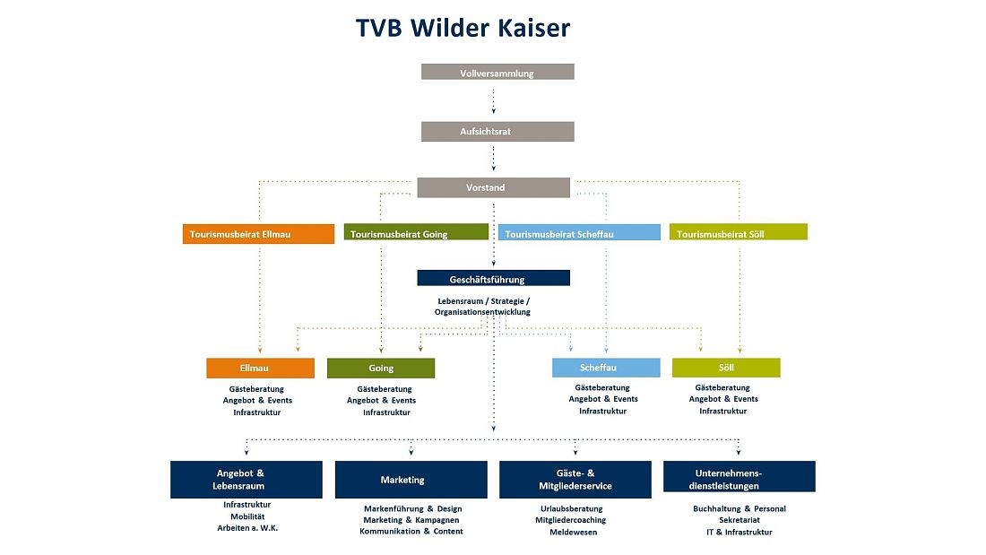 organigramm-tvb-wilder-kaiser