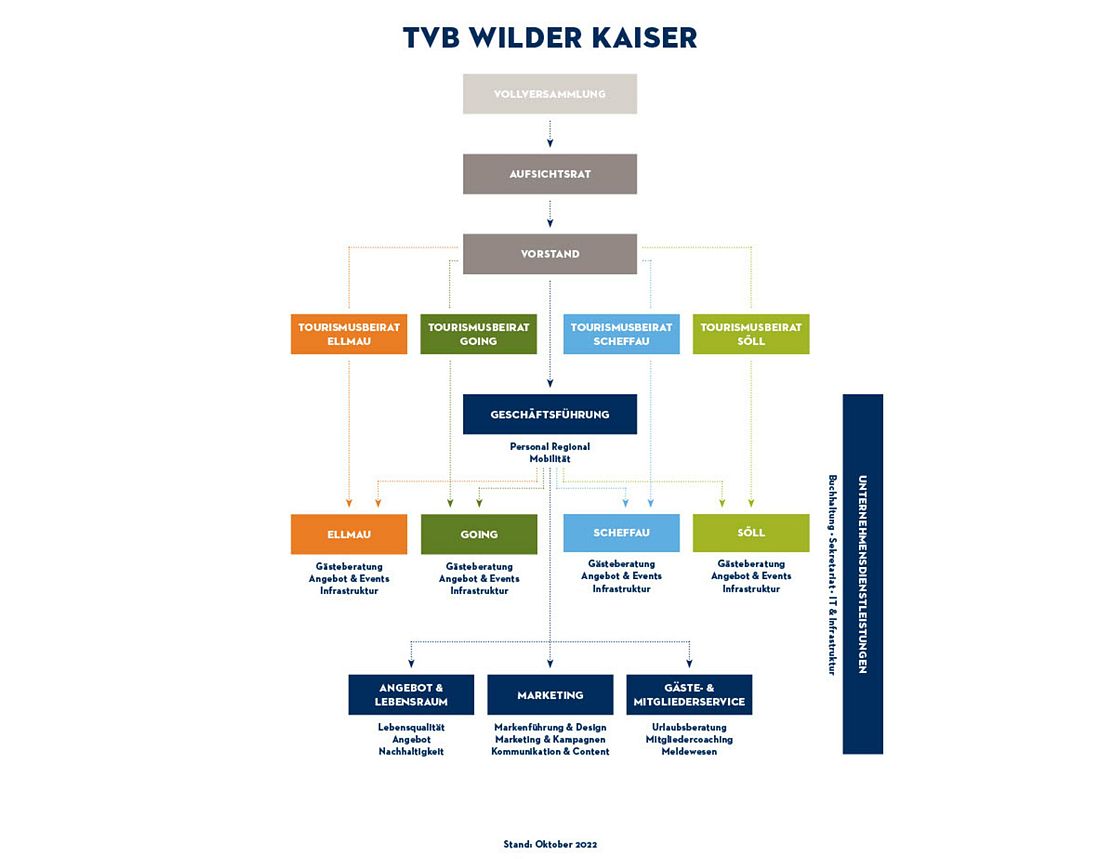 organigramm-tvb-wilder-kaiser